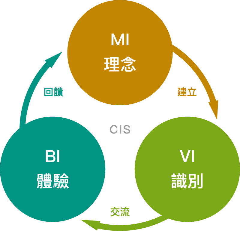 cis, 識別系統, 企業識別系統, 品牌識別系統, 價值觀設計公司, 台中品牌設計公司, 台中LOGO設計公司, 台中網頁設計公司, 台中廣告設計公司, 台中視覺設計公司, 台中平面設計公司, 台中包裝設計公司, 台中型錄設計公司, 台中影片製作公司, 台中商業攝影公司