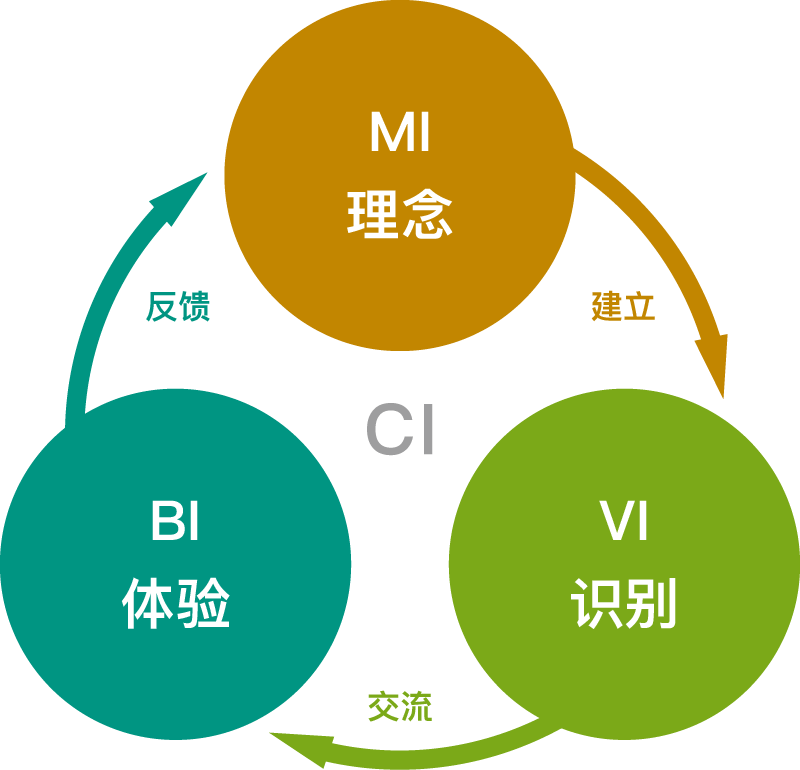 articles-ci-design-cn-001 展示理念识别(MI)、视觉识别(VI)、行为识别(BI)的CI设计模型