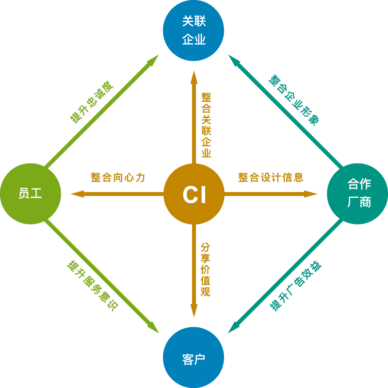 articles-ci-design-cn-002 CI设计对员工、客户、供应商和关联企业的影响