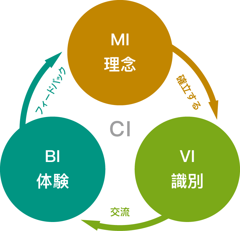 MI（理念アイデンティティ）、VI（視覚アイデンティティ）、BI（行動アイデンティティ）を示すCIデザインモデル