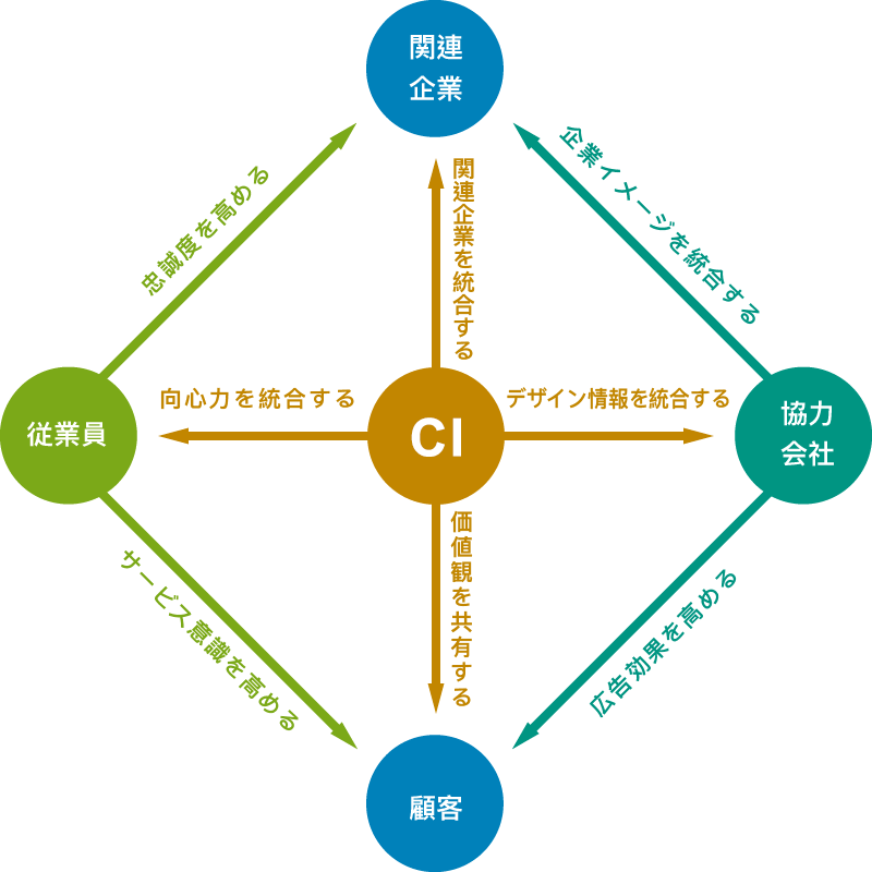 CIデザインが社員、顧客、取引先、関連会社に与える影響