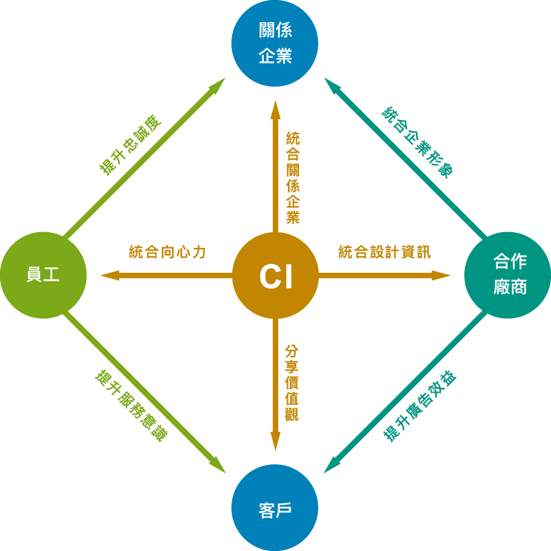 CI設計對員工、客戶、供應商與關係企業的影響