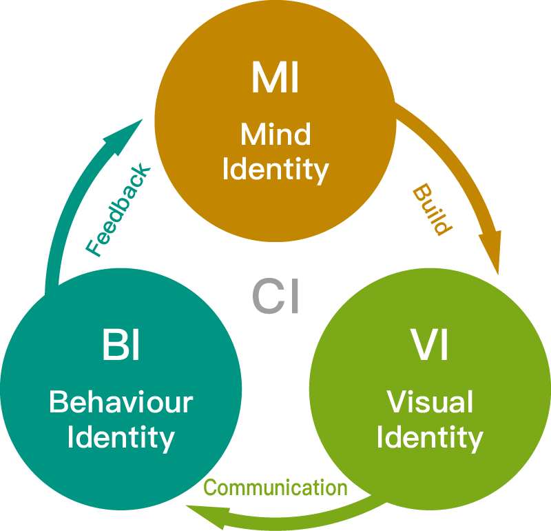 CI design model showing Mind Identity (MI), Visual Identity (VI), and Behaviour Identity (BI)