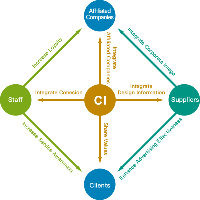 CI design impact on staff, clients, suppliers, and affiliated companies